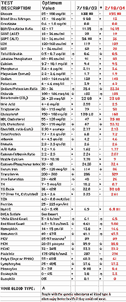 Bloodwork Report